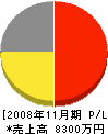 明治産業 損益計算書 2008年11月期