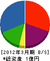 森崎組 貸借対照表 2012年3月期