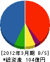 成和リニューアルワークス 貸借対照表 2012年3月期