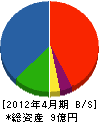 吉川建設 貸借対照表 2012年4月期