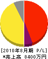 世界ビル管理システム 損益計算書 2010年8月期