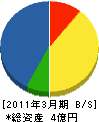 川口サービス 貸借対照表 2011年3月期