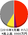 林土木工業 損益計算書 2010年9月期