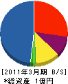 九州特機 貸借対照表 2011年3月期