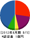 石塚建設 貸借対照表 2012年4月期