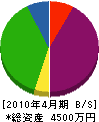 山田設備 貸借対照表 2010年4月期