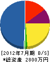 吉川電設 貸借対照表 2012年7月期