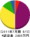 池田社寺 貸借対照表 2011年7月期