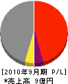 前田製作所 損益計算書 2010年9月期