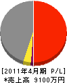 長澤工務店 損益計算書 2011年4月期
