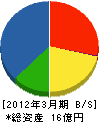 東亜鉄工 貸借対照表 2012年3月期