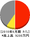 尾関工務店 損益計算書 2010年6月期