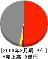 保工北海道 損益計算書 2009年3月期