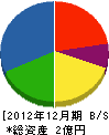 矢野工業 貸借対照表 2012年12月期