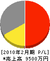 難波電機店 損益計算書 2010年2月期