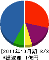 アラ川 貸借対照表 2011年10月期