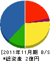 優虎電気 貸借対照表 2011年11月期