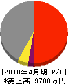 東京メインテナンス 損益計算書 2010年4月期