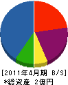 山正組 貸借対照表 2011年4月期