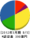 日本管財 貸借対照表 2012年3月期