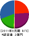 宮野電気商会 貸借対照表 2011年8月期