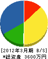 田中水道 貸借対照表 2012年3月期