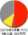 シルテック 損益計算書 2010年8月期