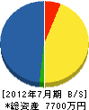 澤田電気 貸借対照表 2012年7月期