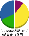 太田材木店 貸借対照表 2012年2月期