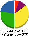 福田商会 貸借対照表 2012年8月期