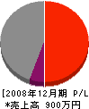 福嶋塗工所 損益計算書 2008年12月期