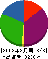 松永電設 貸借対照表 2008年9月期