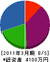 千田電機 貸借対照表 2011年3月期