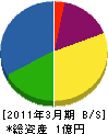 泉山石材 貸借対照表 2011年3月期