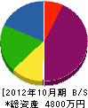 吉岡設備 貸借対照表 2012年10月期