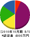 吉岡設備 貸借対照表 2010年10月期