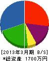 宮田工機 貸借対照表 2013年3月期