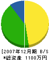 石川板金 貸借対照表 2007年12月期