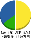 フクダ設備 貸借対照表 2011年1月期