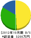 宮田開発 貸借対照表 2012年10月期