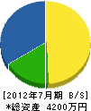 京都土木（同） 貸借対照表 2012年7月期