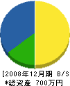野田建設 貸借対照表 2008年12月期