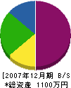 山*土建 貸借対照表 2007年12月期 山*土建 貸借対照表 2007年12月期