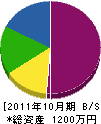 原田組 貸借対照表 2011年10月期