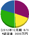 吉岡商会 貸借対照表 2012年12月期