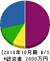 東伸電設 貸借対照表 2010年10月期