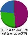 溝田工務店 貸借対照表 2011年12月期