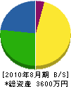 米田建装 貸借対照表 2010年8月期