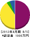 山本水道商会 貸借対照表 2012年4月期