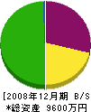 徳安電気商会 貸借対照表 2008年12月期